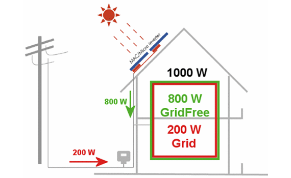 greed free fotovoltaická elektráreň príklad